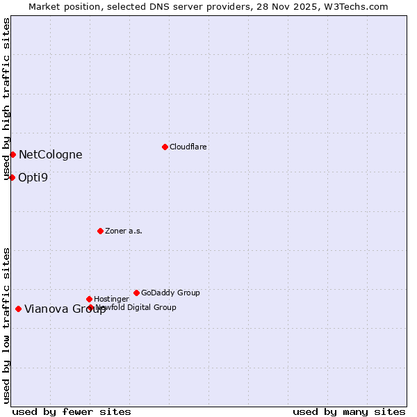 Market position of Vianova Group vs. NetCologne vs. Opti9
