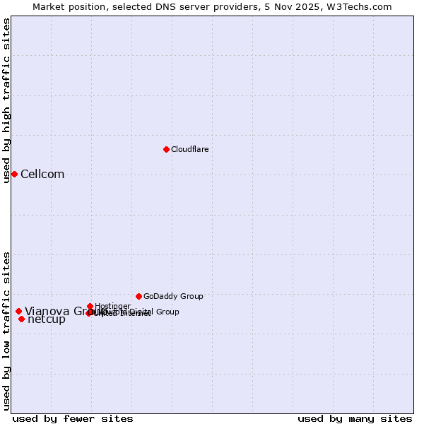 Market position of netcup vs. Vianova Group vs. Cellcom