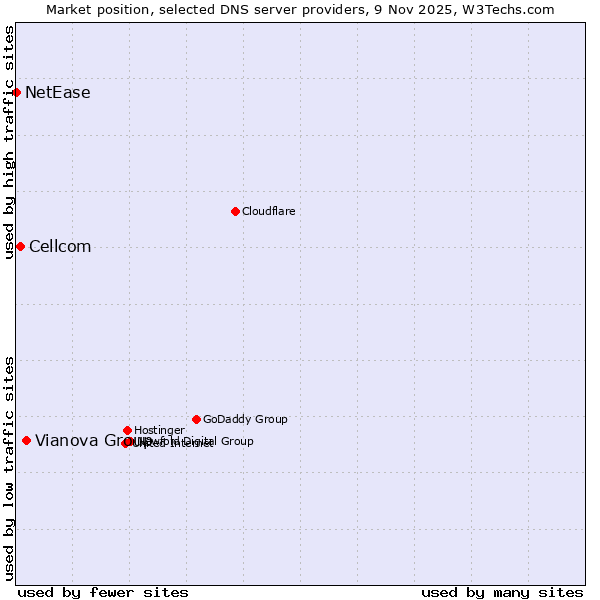 Market position of Vianova Group vs. Cellcom vs. NetEase