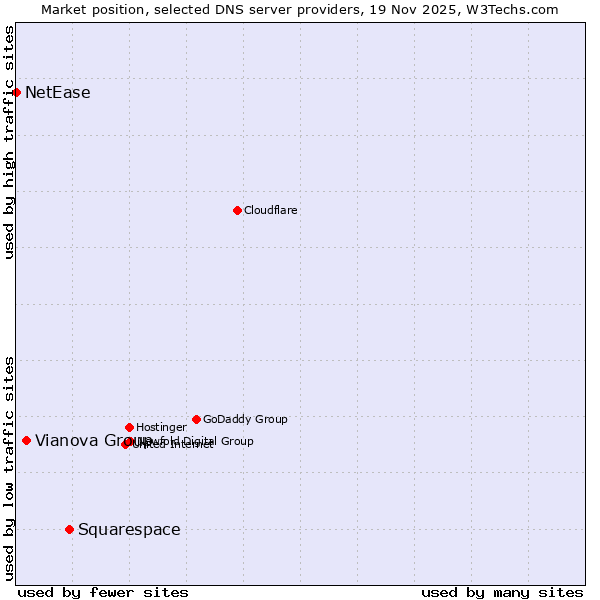 Market position of Squarespace vs. Vianova Group vs. NetEase