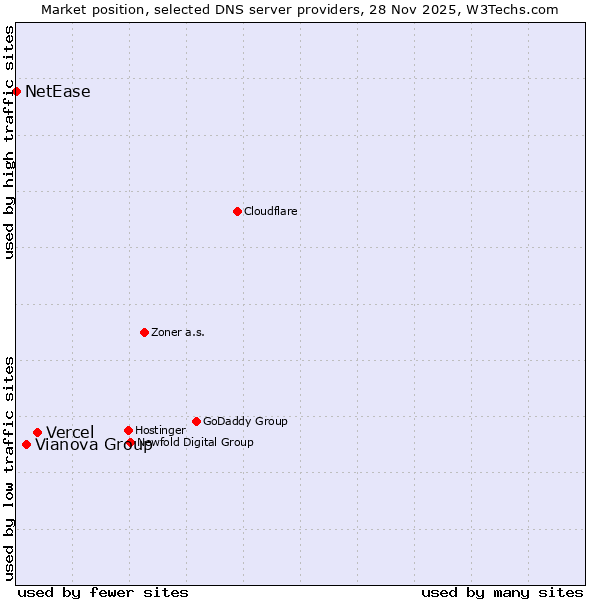 Market position of Vercel vs. Vianova Group vs. NetEase