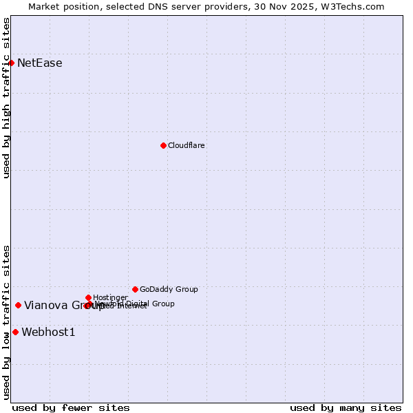 Market position of Vianova Group vs. Webhost1 vs. NetEase