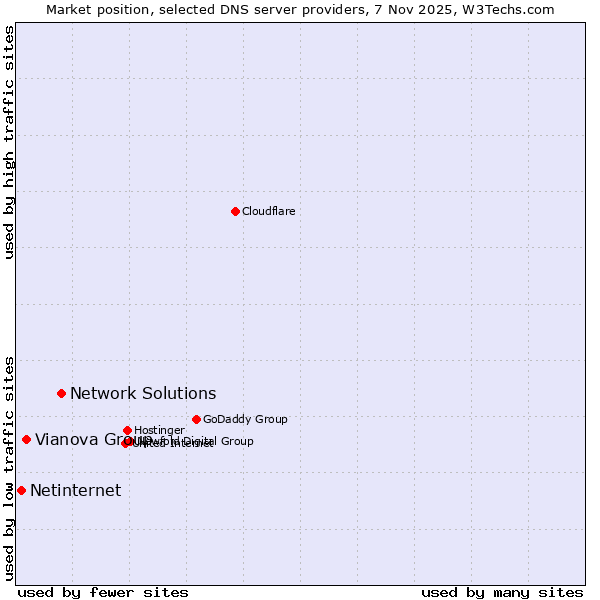 Market position of Network Solutions vs. Vianova Group vs. Netinternet