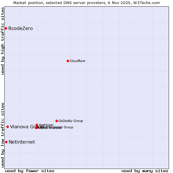 Market position of Vianova Group vs. Netinternet vs. RcodeZero