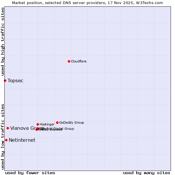 Market position of Vianova Group vs. Netinternet vs. Topsec