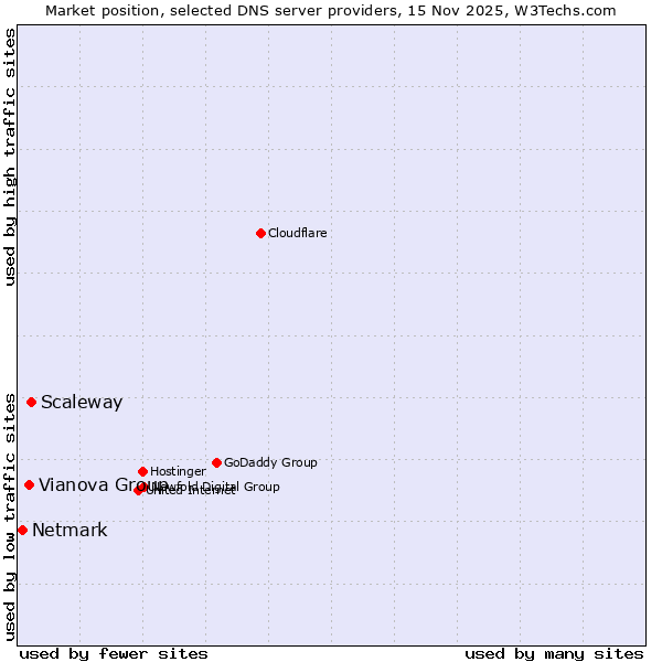 Market position of Scaleway vs. Vianova Group vs. Netmark