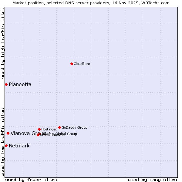 Market position of Vianova Group vs. Netmark vs. Planeetta