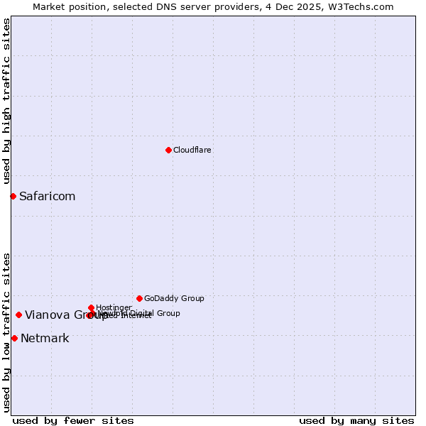 Market position of Vianova Group vs. Netmark vs. Safaricom