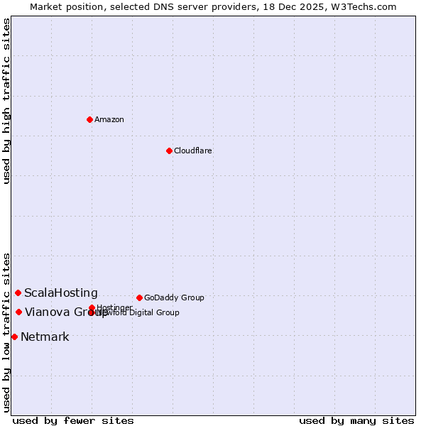 Market position of Vianova Group vs. ScalaHosting vs. Netmark