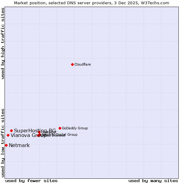 Market position of SuperHosting.BG vs. Vianova Group vs. Netmark