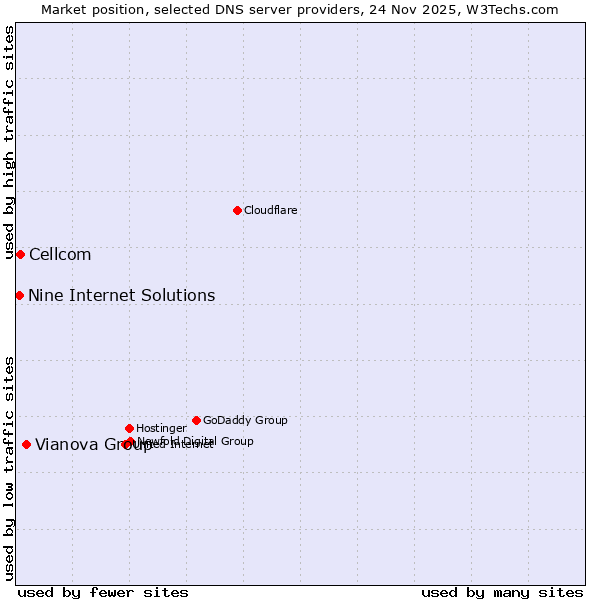 Market position of Vianova Group vs. Cellcom vs. Nine Internet Solutions