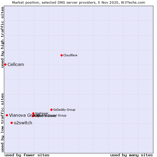 Market position of o2switch vs. Vianova Group vs. Cellcom