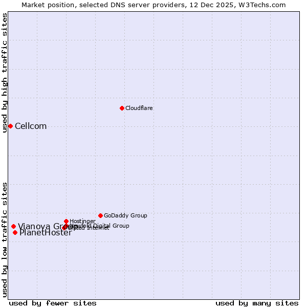 Market position of PlanetHoster vs. Vianova Group vs. Cellcom