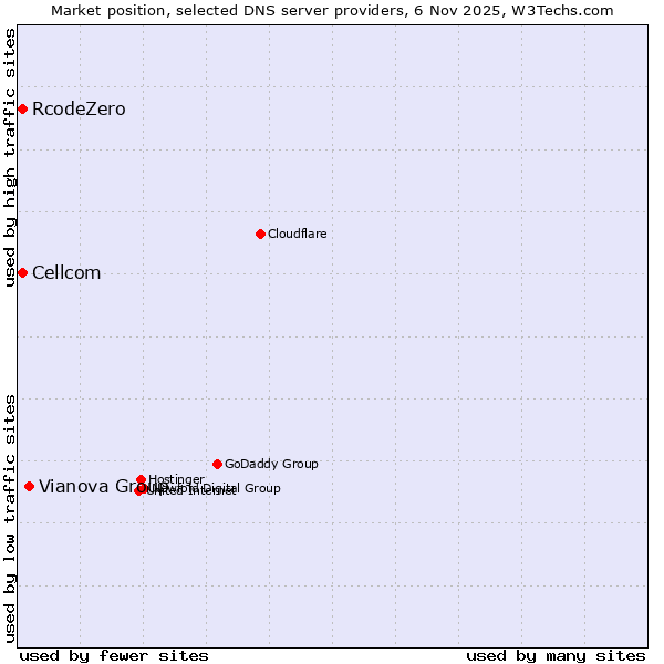 Market position of Vianova Group vs. Cellcom vs. RcodeZero