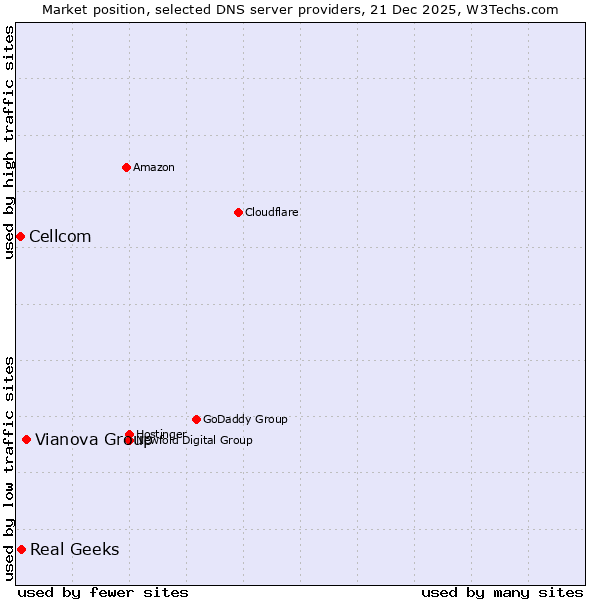Market position of Vianova Group vs. Real Geeks vs. Cellcom