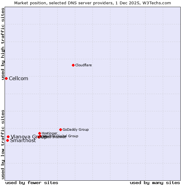 Market position of Vianova Group vs. Smarthost vs. Cellcom
