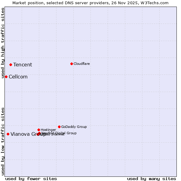 Market position of Tencent vs. Vianova Group vs. Cellcom