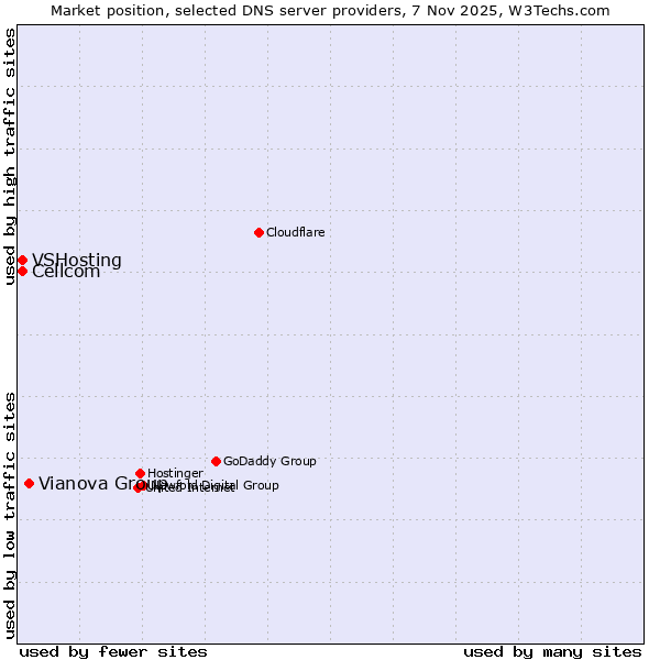 Market position of Vianova Group vs. Cellcom vs. VSHosting