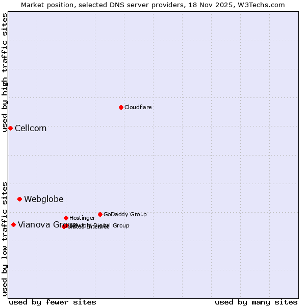 Market position of Webglobe vs. Vianova Group vs. Cellcom