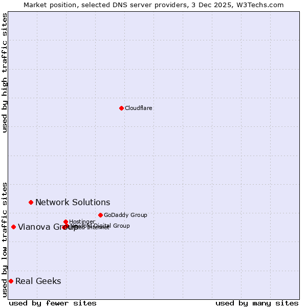 Market position of Network Solutions vs. Vianova Group vs. Real Geeks