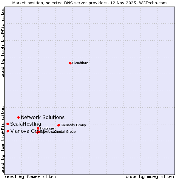 Market position of Network Solutions vs. Vianova Group vs. ScalaHosting