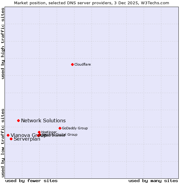 Market position of Network Solutions vs. Serverplan vs. Vianova Group
