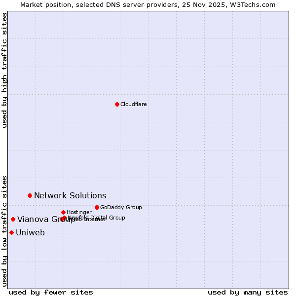Market position of Network Solutions vs. Vianova Group vs. Uniweb