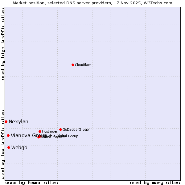 Market position of webgo vs. Vianova Group vs. Nexylan