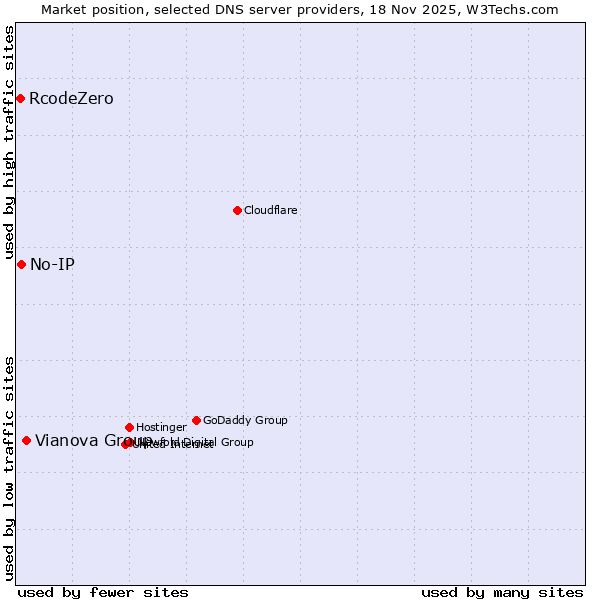 Market position of Vianova Group vs. No-IP vs. RcodeZero