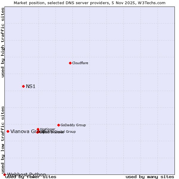 Market position of NS1 vs. Vianova Group vs. Webhost Python