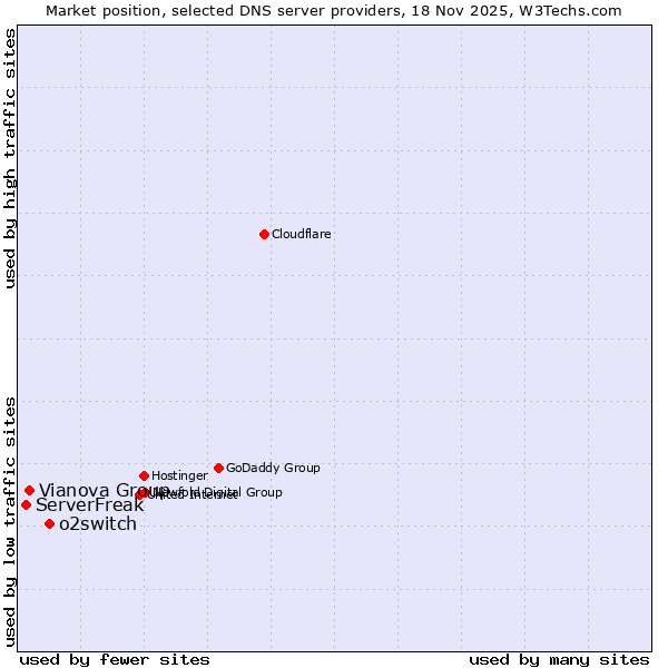 Market position of o2switch vs. Vianova Group vs. ServerFreak