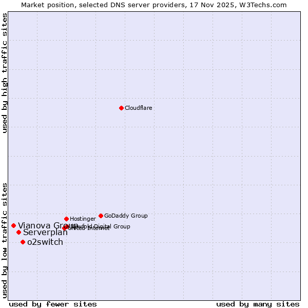 Market position of o2switch vs. Serverplan vs. Vianova Group