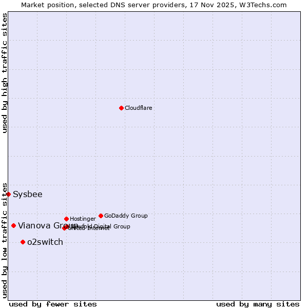 Market position of o2switch vs. Vianova Group vs. Sysbee