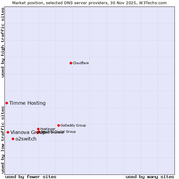 Market position of o2switch vs. Vianova Group vs. Timme Hosting