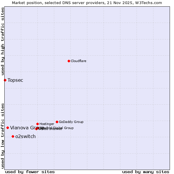 Market position of o2switch vs. Vianova Group vs. Topsec