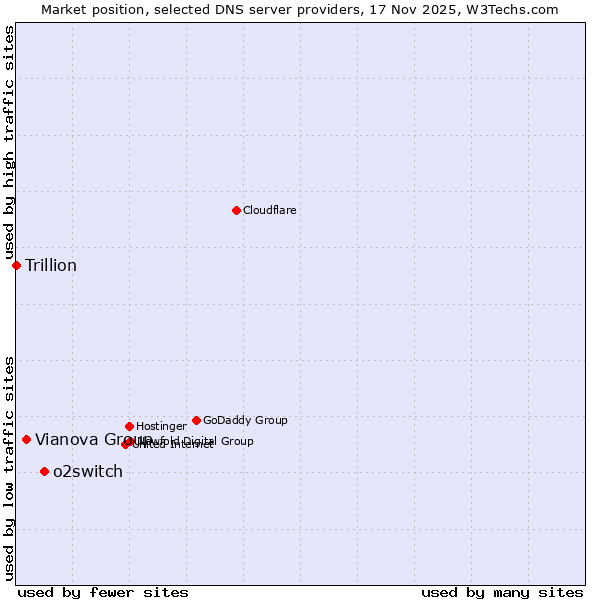 Market position of o2switch vs. Vianova Group vs. Trillion