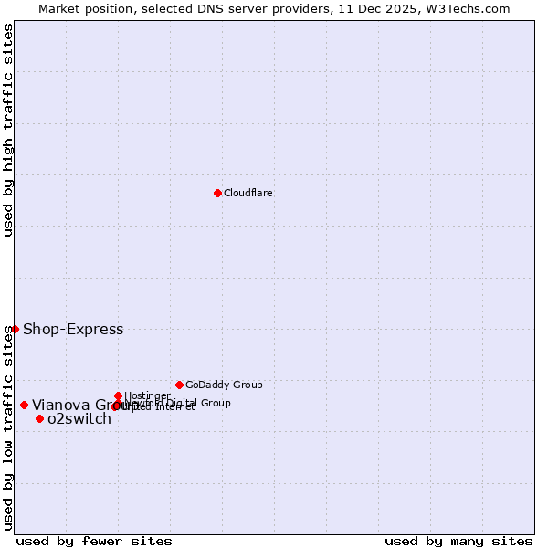 Market position of o2switch vs. Vianova Group vs. Shop-Express