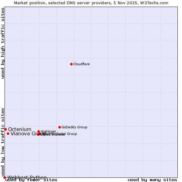 Market position of Vianova Group vs. Octenium vs. Webhost Python