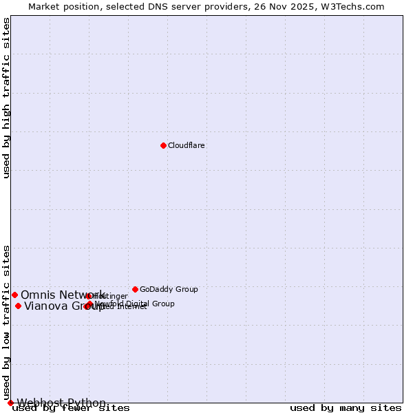 Market position of Vianova Group vs. Omnis Network vs. Webhost Python