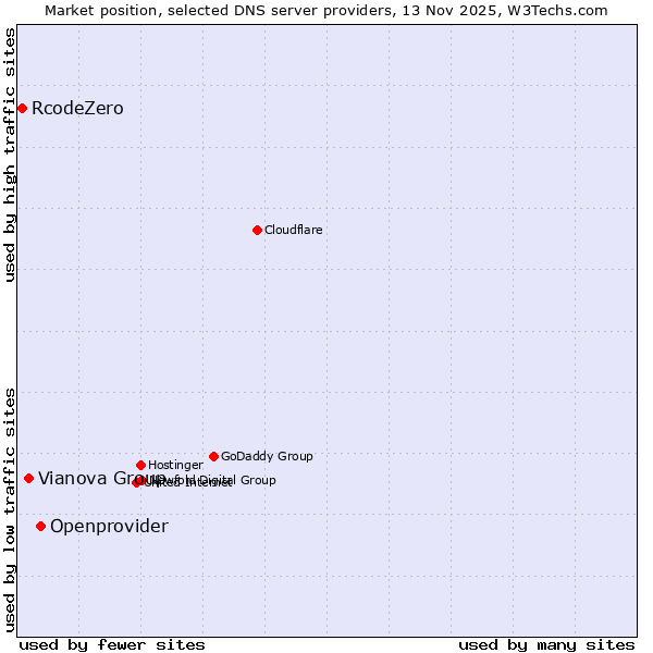 Market position of Openprovider vs. Vianova Group vs. RcodeZero
