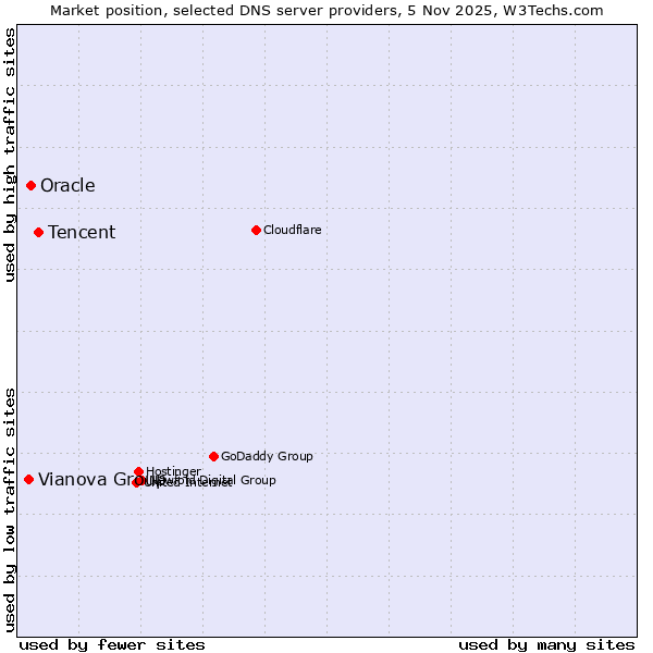 Market position of Tencent vs. Oracle vs. Vianova Group