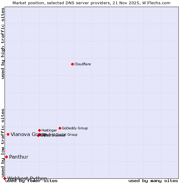 Market position of Vianova Group vs. Panthur vs. Webhost Python
