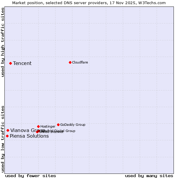 Market position of Tencent vs. Vianova Group vs. Piensa Solutions