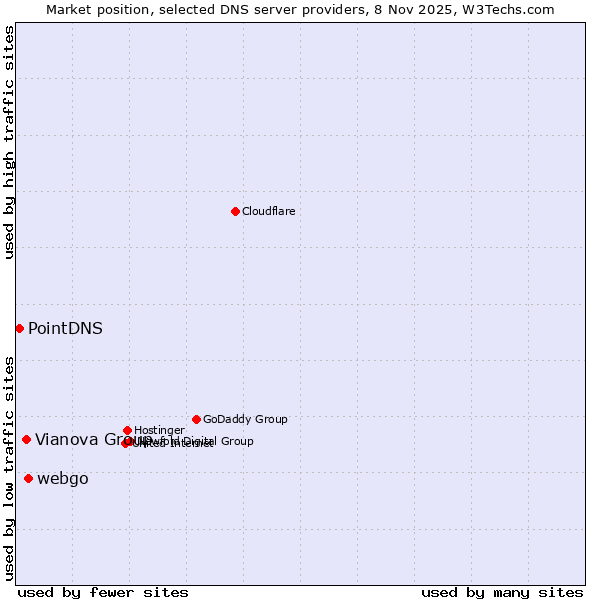 Market position of webgo vs. Vianova Group vs. PointDNS
