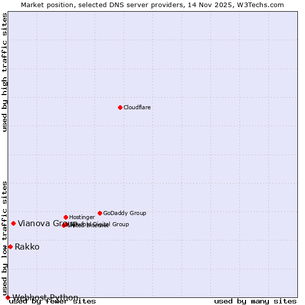 Market position of Vianova Group vs. Rakko vs. Webhost Python
