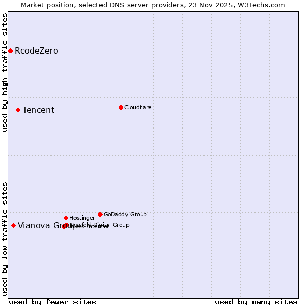 Market position of Tencent vs. Vianova Group vs. RcodeZero