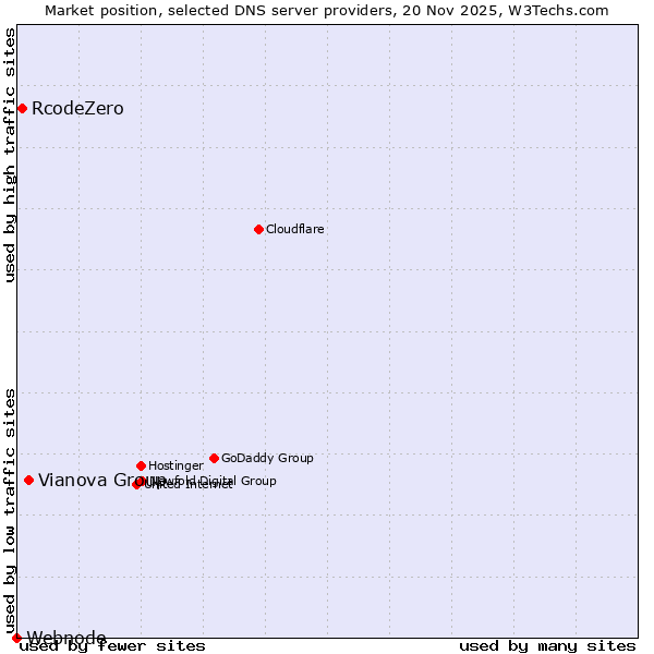 Market position of Vianova Group vs. RcodeZero vs. Webnode