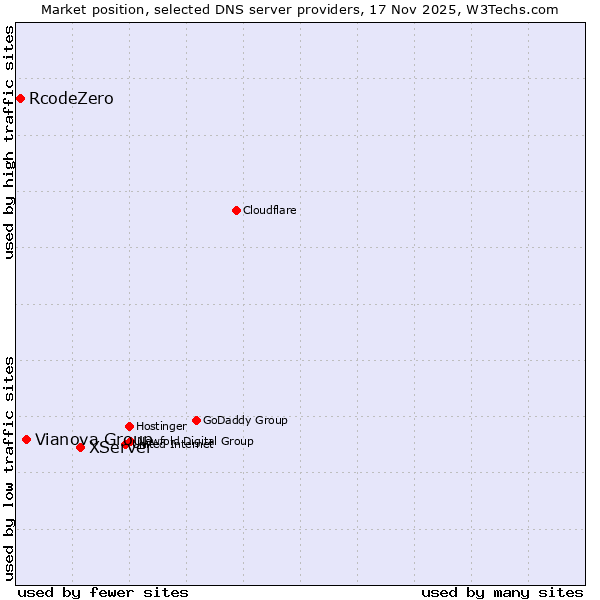 Market position of XServer vs. Vianova Group vs. RcodeZero