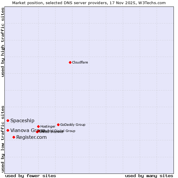 Market position of Register.com vs. Vianova Group vs. Spaceship