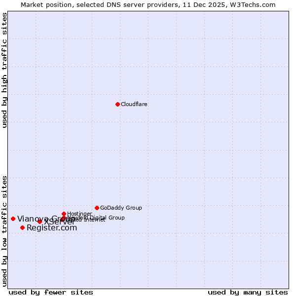 Market position of XServer vs. Register.com vs. Vianova Group